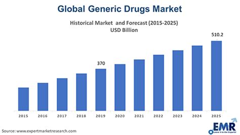 how many drugs are generic